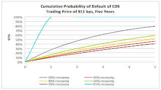 Cumulative Probability of Default