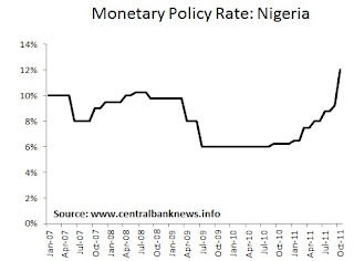 Nigeria Monetary Policy Interest Rate