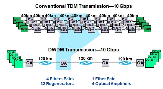 comparison between DWDM transmission and TDM transmission 