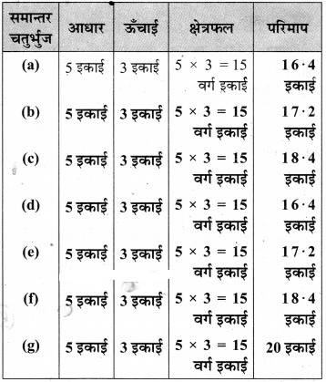 Solutions Class 7 गणित Chapter-11 (परिमाप और क्षेत्रफल)