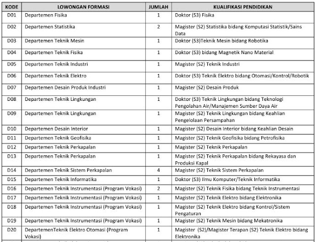 Penerimaan Pegawai Tetap Non PNS Besar Besaran di Lingkungan ITS Tahun 2017