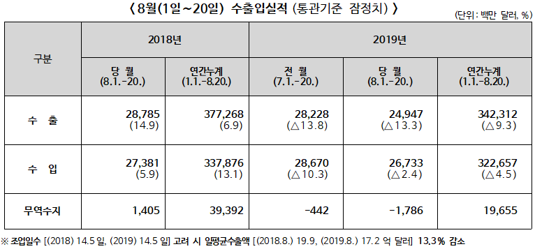 2019년 8월 1일~20일 수출입 현황, 전월 대비 수출 11.6% 감소, 수입 6.8% 감소