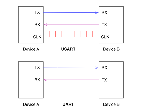 STM32F103R6 USART1/UART1 Progamming And Interfacing Example Using STM32CubeIDE