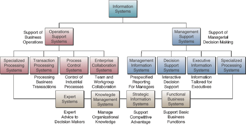 Sistem Informasi : Pengenalan Sistem Informasi