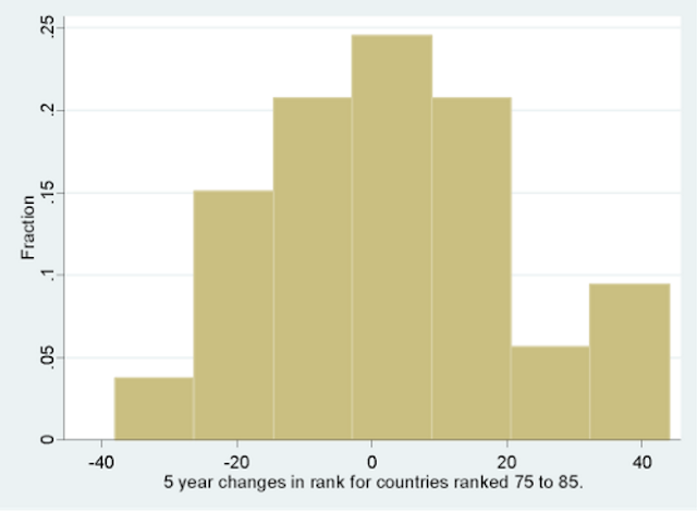 Figure 5. 5 year changes in rank for countries ranked 75 to 85