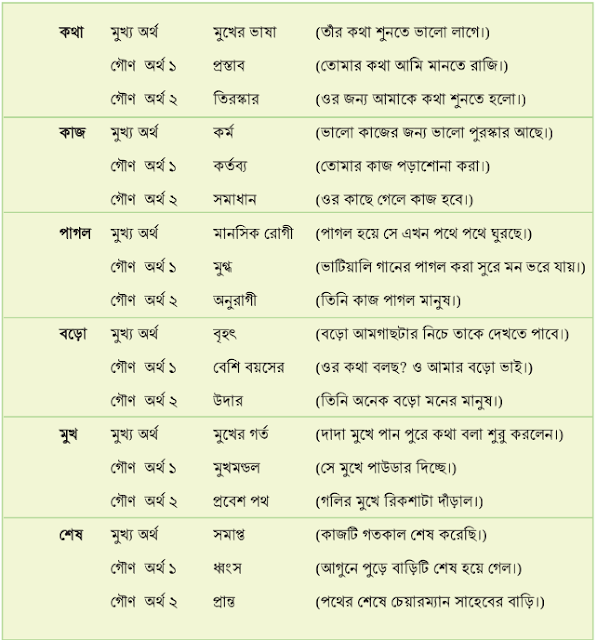 অর্থ বুঝে বাক্য লিখি - ৬ষ্ঠ শ্রেণির বাংলা ৩য় অধ্যায় সমাধান (২য় পরিচ্ছেদ- অর্থ ও অর্থান্তর) পর্ব - ৩ | Class 6 Bangla Chapter 3 Solution Part- 3 (PDF) 2023