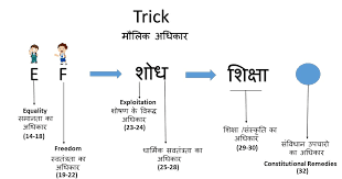 मौलिक अधिकारtrick in hindi,polity mcq in hindi,भारतीय  मूल अधिकार  trick in hindi for Airforce,navy,ssc,cds,upsc,railway,psc,police