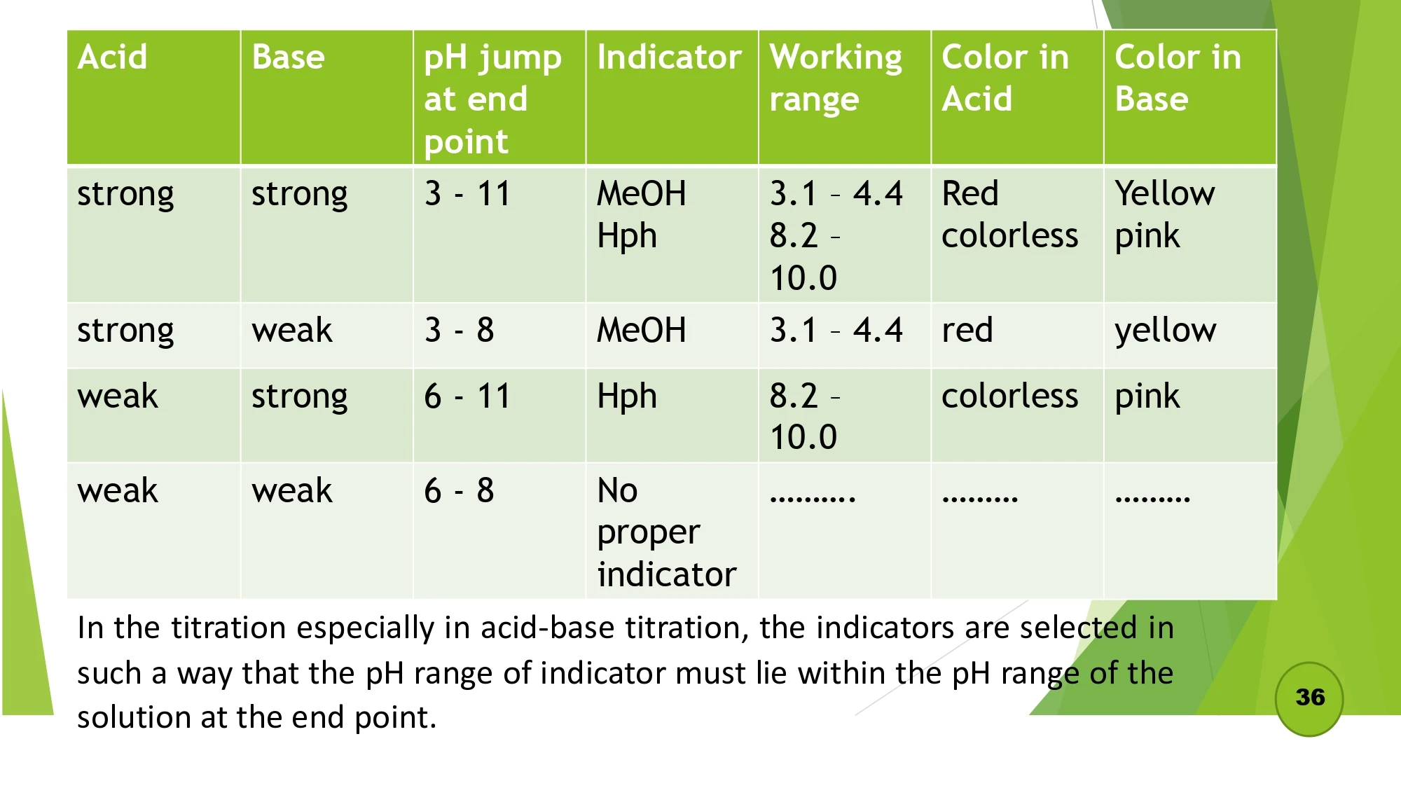 Acid Base Titration Range Volumetric analysis