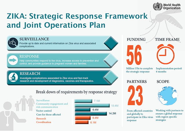 Zika, Infographic, WHO