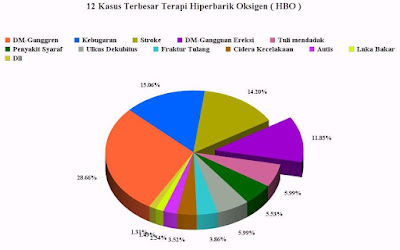 tabel penyakit yang bisa di terapi dengan HBO