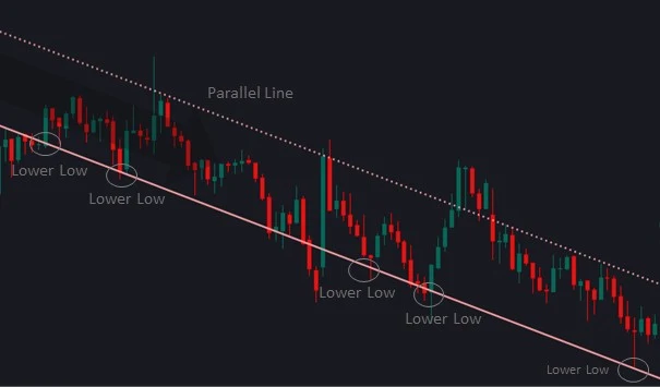 Trendline Lower Lows & Parallel line