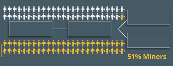 What would happen to Bitcoin if 51% attack takes place?