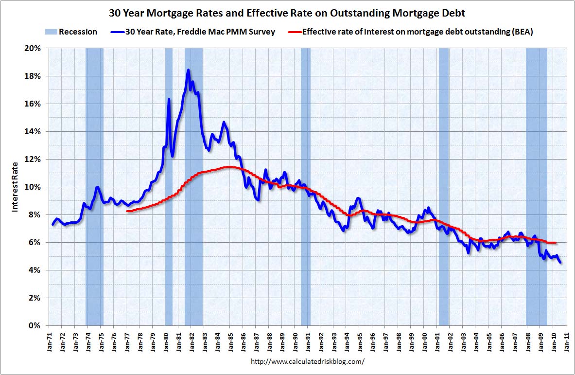 Mortgage Rates and Effective Rate on Outstanding Mortgages July 2010