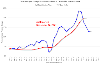 House Prices Case-Shiller Median