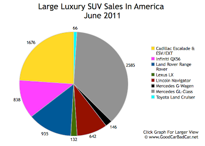 Large Luxury SUV Sales Chart June 2011 USA
