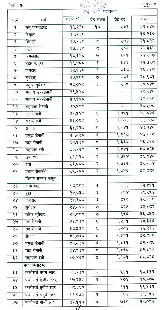 nepal army salary range, nepal army salary details, nepali sena salary range, salary range of nepali sena, salary range of nepal army,