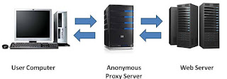 anonymous proxy server list