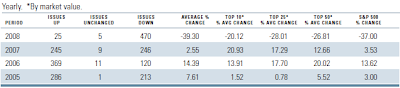 S&P 500 return detail 2008