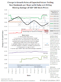 Change in Growth Rates of Expected Future Trailing Year Dividends per Share with Daily and 20-Day Moving Average of S&P 500 Stock Prices, through 27 September 2013