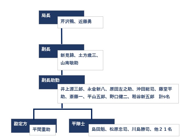 文久三年新選組組織図