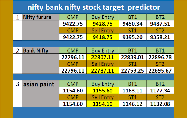 NIFTY AND BANK NIFTY AND ASIANPAINT TARGETS FOR 12/5/2017