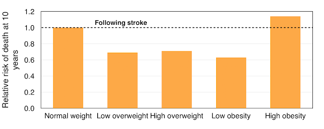 Framingham - obesity and survival after a stroke