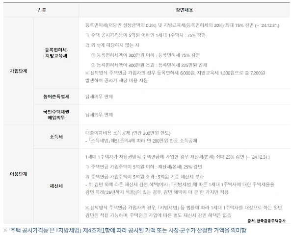 주택연금 이자와 단점 장점 총정리