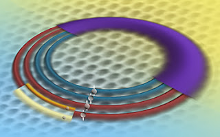 Graphene Quantum Harmonies - Source: http://www.nist.gov/cnst/graphene_091410.cfm