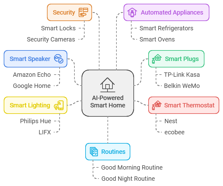 Creating Your Own AI-Powered Smart Home: A Step-by-Step Guide