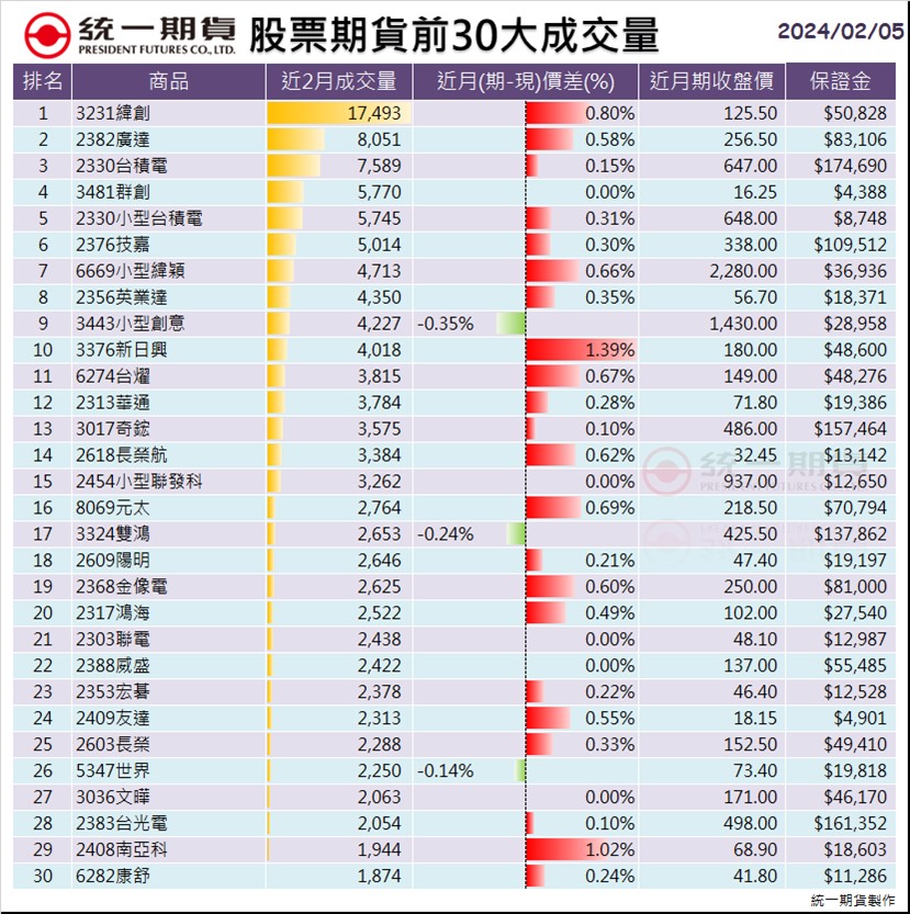 股票期貨(個股期貨)前30大成交量_統一期貨 (台中)