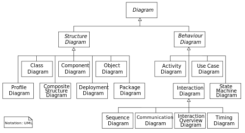 Hierarchy of UML 2.2 Diagrams, shown as a class diagram.