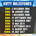 NIFTY MILESTONE in stock market