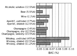 Figure 5. Blood alcohol maximum after ingestion of 0.5 g alcohol per kg body weight in form of several alcoholic beverages with different dilutions.