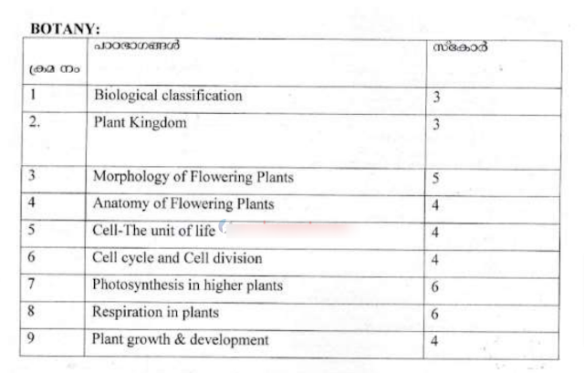 Plus One (+1) Botany Weightage 2024