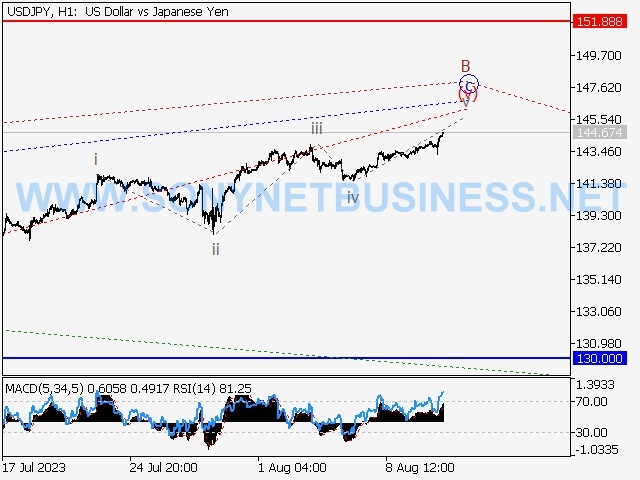 USDJPY : Elliott wave analysis and forecast for 13.08.23 – 18.08.23