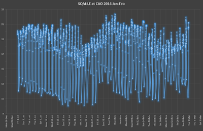 line graph showing SQM data from CAO for Jan-Feb 2016