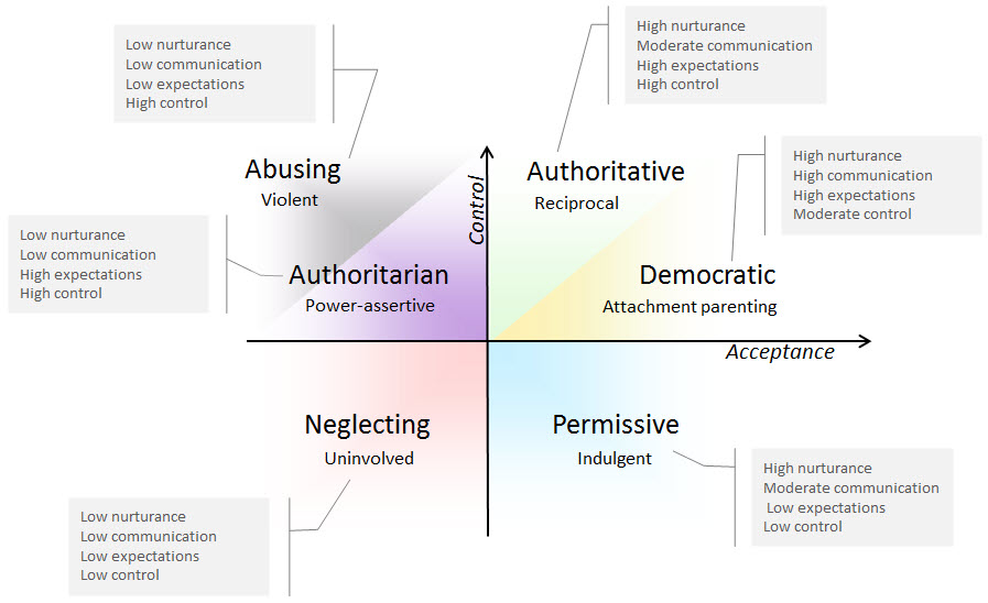 Soc 320: Parenting Styles