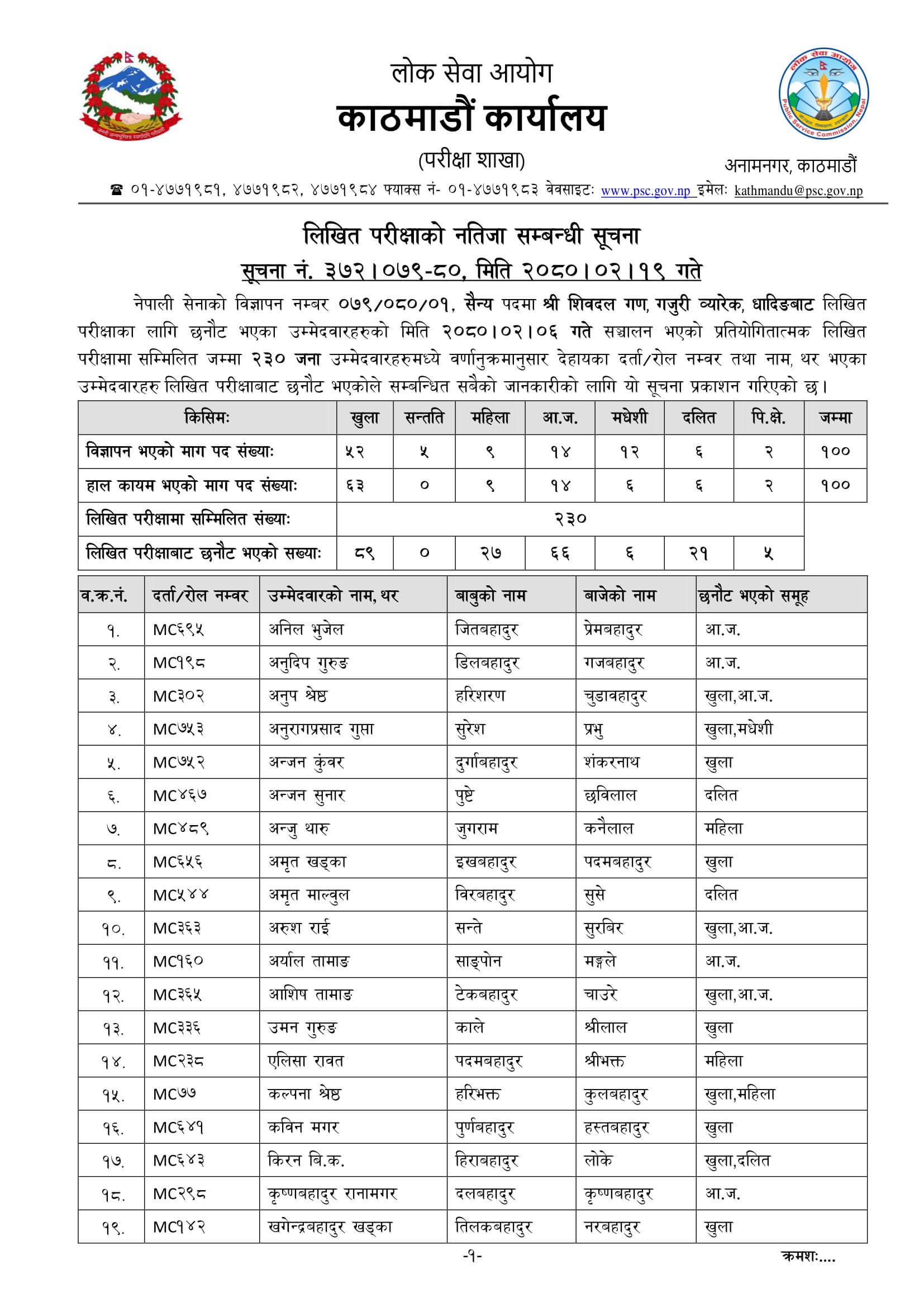Nepal Army Sainya Written Exam Result Dhading. Nepal Army Sainya Exam Result nepalarmy.gov.np nepalarmy.mil.np nepalarmy.com.np nepalarmy.com