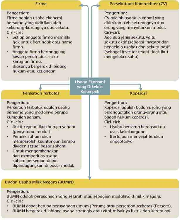 Usaha Ekonomi yang Dikelola Kelompok