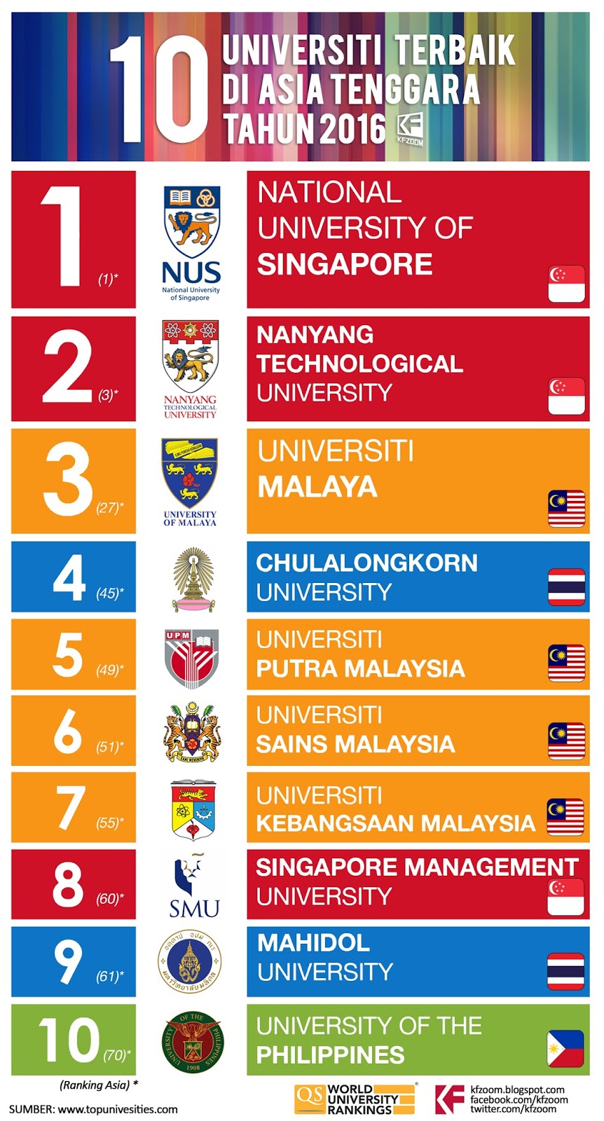 10 Universiti Terbaik di Asia, Asia Tenggara & Malaysia ...