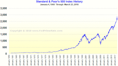 Standard and Poor's 500 Index Chart Through March 23, 2018