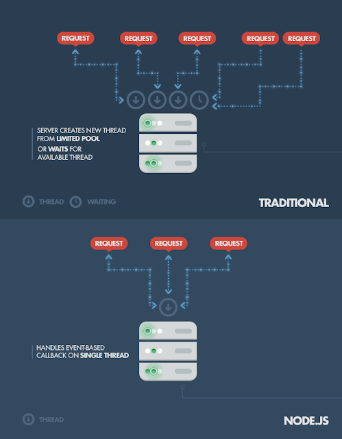 Cara Kerja Node JS