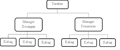 KelompokEmpat Aplikasi Bisnis TI: STRUKTUR ORGANISASI 