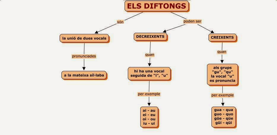 http://enxaneta.info/activitats/accent-diacritic/4