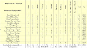 Puntuación de nuestros jugadores y días de juego en el campeonato de Catalunya por equipos de 1962