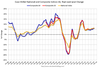 Case-Shiller House Prices Indices