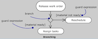 csestudies4you,cse study zone,estudies4you,uml Activity Diagrams,ooad Activity Diagrams,Activity Diagrams in uml,Activity Diagrams in ooad,purpose of Activity Diagrams,role of Activity Diagrams in uml,Action States in uml,Activity States in uml,Transitions in uml,Branching in uml,