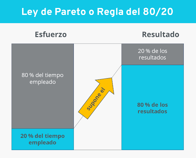 La regla 80-20