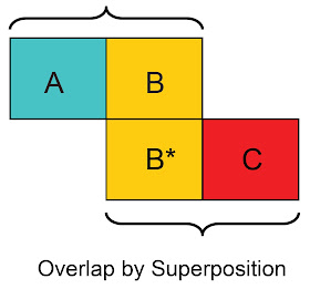 continuum by superposition