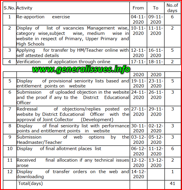 Norms for Re-apportionment of teaching staff